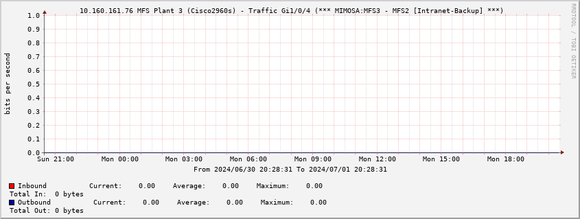  10.160.161.76 MFS Plant 3 (Cisco2960s) - Traffic Gi1/0/4 (*** MIMOSA:MFS3 - MFS2 [Intranet-Backup] ***)