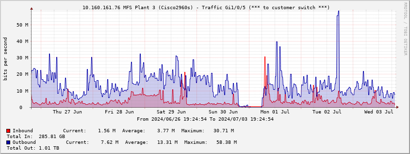  10.160.161.76 MFS Plant 3 (Cisco2960s) - Traffic Gi1/0/5 (*** to customer switch ***)
