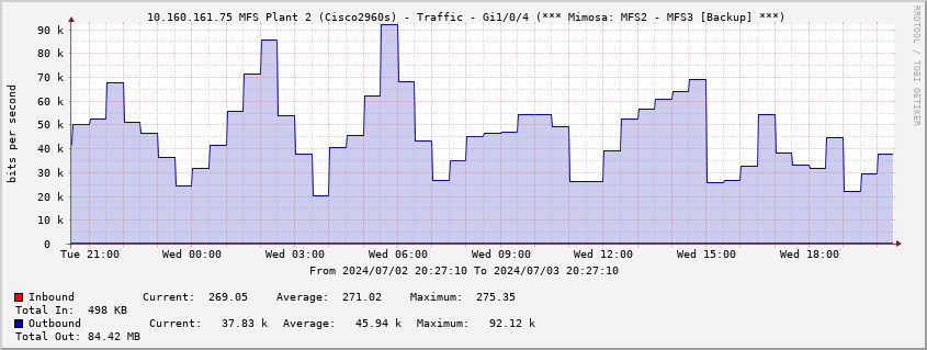  10.160.161.75 MFS Plant 2 (Cisco2960s) - Traffic - Gi1/0/4 (*** Mimosa: MFS2 - MFS3 [Backup] ***)