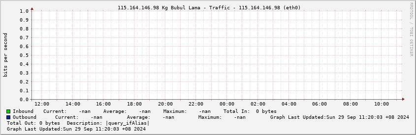  115.164.146.98 Kg Bubul Lama - Traffic - 115.164.146.98 (eth0)