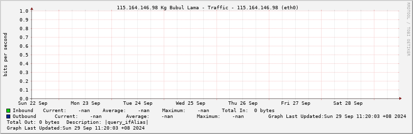  115.164.146.98 Kg Bubul Lama - Traffic - 115.164.146.98 (eth0)