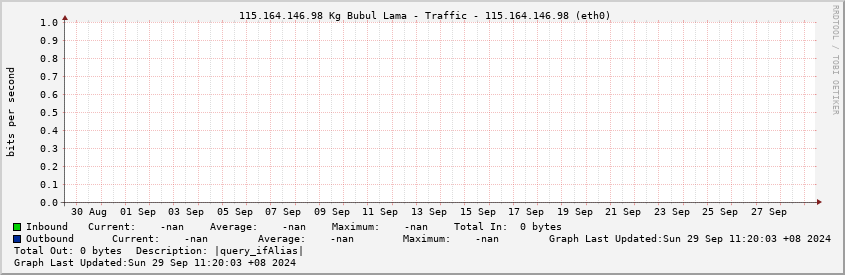  115.164.146.98 Kg Bubul Lama - Traffic - 115.164.146.98 (eth0)