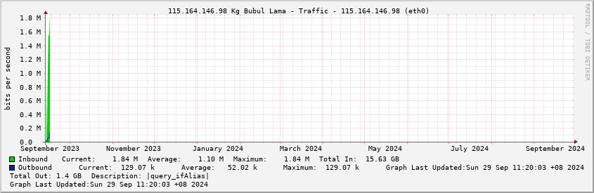  115.164.146.98 Kg Bubul Lama - Traffic - 115.164.146.98 (eth0)