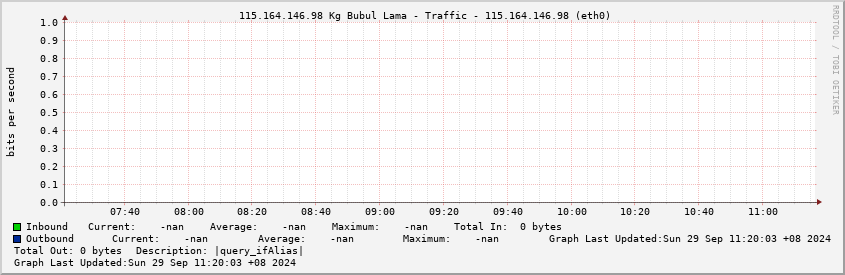  115.164.146.98 Kg Bubul Lama - Traffic - 115.164.146.98 (eth0)