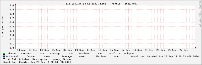  115.164.146.98 Kg Bubul Lama - Traffic - eth1/4097