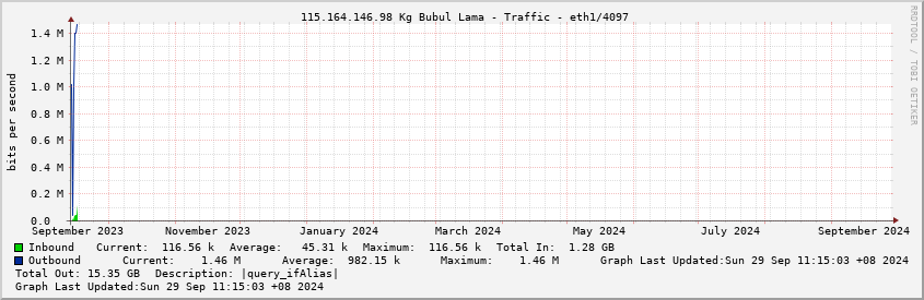  115.164.146.98 Kg Bubul Lama - Traffic - eth1/4097