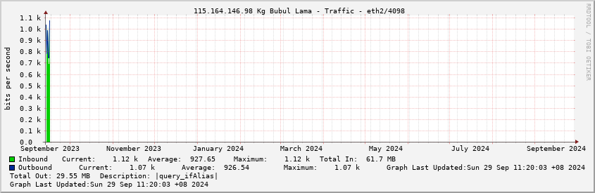  115.164.146.98 Kg Bubul Lama - Traffic - eth2/4098