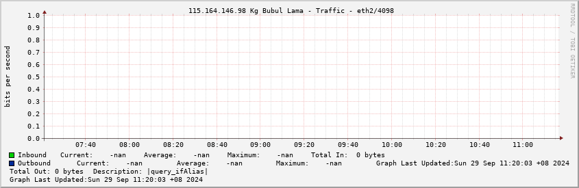  115.164.146.98 Kg Bubul Lama - Traffic - eth2/4098