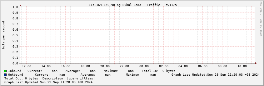  115.164.146.98 Kg Bubul Lama - Traffic - |query_ifDescr|/|query_ifIndex|