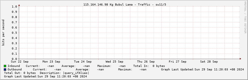  115.164.146.98 Kg Bubul Lama - Traffic - |query_ifDescr|/|query_ifIndex|