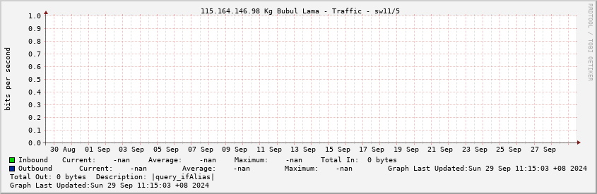  115.164.146.98 Kg Bubul Lama - Traffic - |query_ifDescr|/|query_ifIndex|