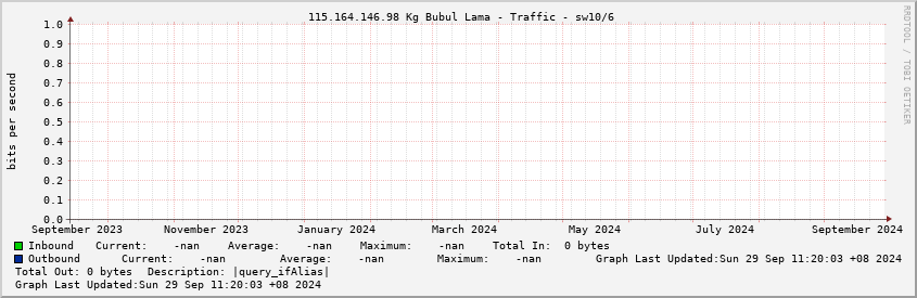  115.164.146.98 Kg Bubul Lama - Traffic - |query_ifDescr|/|query_ifIndex|