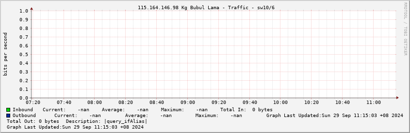  115.164.146.98 Kg Bubul Lama - Traffic - |query_ifDescr|/|query_ifIndex|