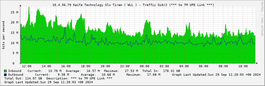  10.4.56.79 Kaifa Technology Ulu Tiram ( WLL ) - Traffic Gi0/2 (*** to TM UPE Link ***)