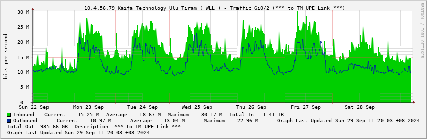  10.4.56.79 Kaifa Technology Ulu Tiram ( WLL ) - Traffic Gi0/2 (*** to TM UPE Link ***)