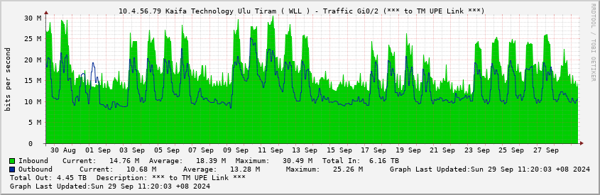  10.4.56.79 Kaifa Technology Ulu Tiram ( WLL ) - Traffic Gi0/2 (*** to TM UPE Link ***)