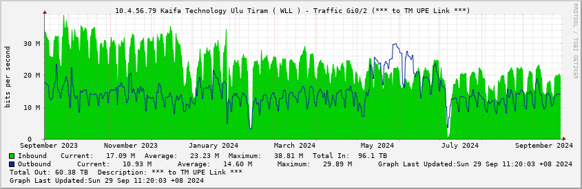  10.4.56.79 Kaifa Technology Ulu Tiram ( WLL ) - Traffic Gi0/2 (*** to TM UPE Link ***)