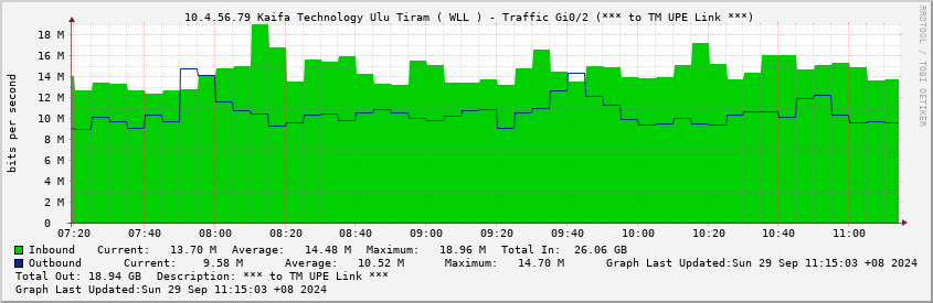  10.4.56.79 Kaifa Technology Ulu Tiram ( WLL ) - Traffic Gi0/2 (*** to TM UPE Link ***)