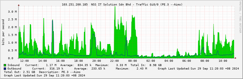  103.251.200.185  NSS IT Solution Sdn Bhd - Traffic Gi0/0 (PE.3 --Aims)