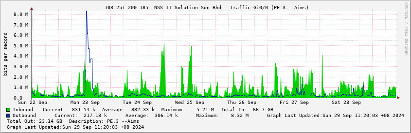  103.251.200.185  NSS IT Solution Sdn Bhd - Traffic Gi0/0 (PE.3 --Aims)