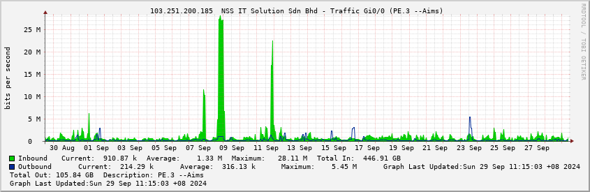  103.251.200.185  NSS IT Solution Sdn Bhd - Traffic Gi0/0 (PE.3 --Aims)