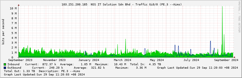  103.251.200.185  NSS IT Solution Sdn Bhd - Traffic Gi0/0 (PE.3 --Aims)