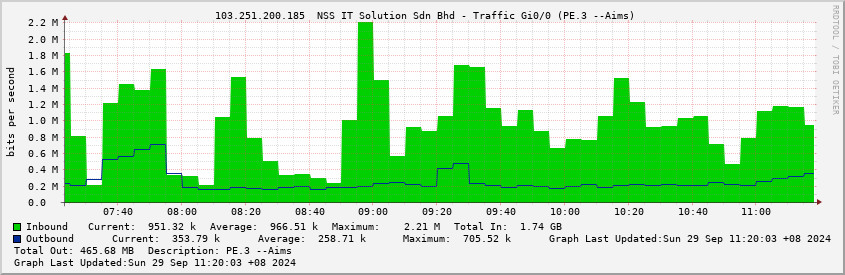  103.251.200.185  NSS IT Solution Sdn Bhd - Traffic Gi0/0 (PE.3 --Aims)