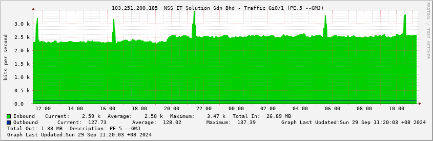  103.251.200.185  NSS IT Solution Sdn Bhd - Traffic Gi0/1 (PE.5 --GMJ)