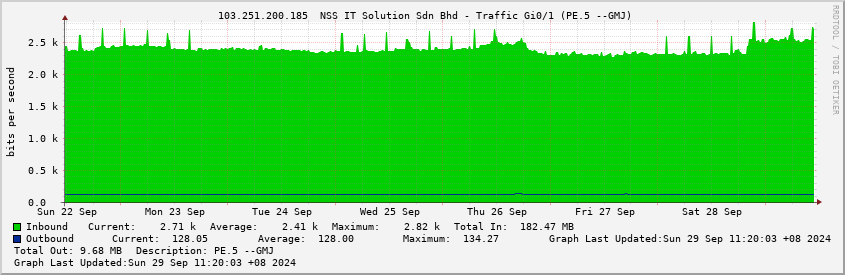  103.251.200.185  NSS IT Solution Sdn Bhd - Traffic Gi0/1 (PE.5 --GMJ)