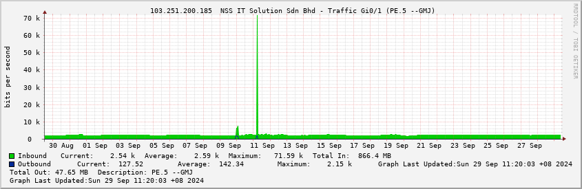  103.251.200.185  NSS IT Solution Sdn Bhd - Traffic Gi0/1 (PE.5 --GMJ)