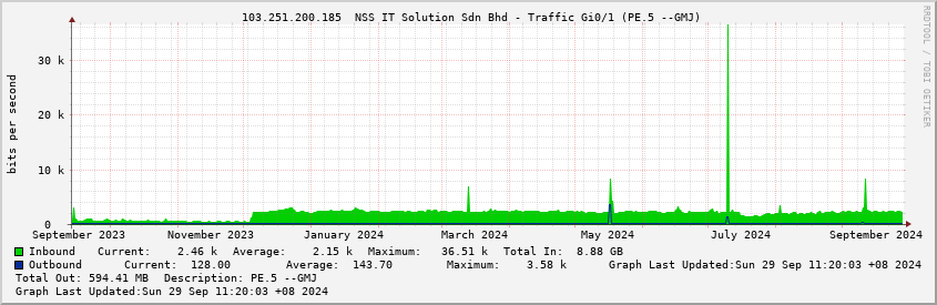  103.251.200.185  NSS IT Solution Sdn Bhd - Traffic Gi0/1 (PE.5 --GMJ)