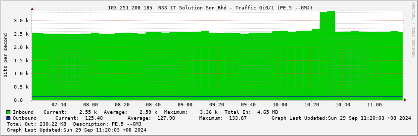  103.251.200.185  NSS IT Solution Sdn Bhd - Traffic Gi0/1 (PE.5 --GMJ)