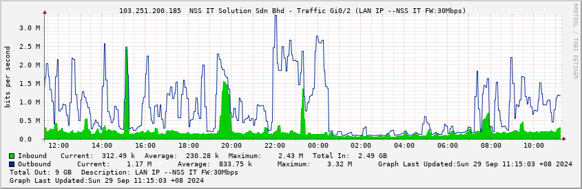  103.251.200.185  NSS IT Solution Sdn Bhd - Traffic Gi0/2 (LAN IP --NSS IT FW:30Mbps)