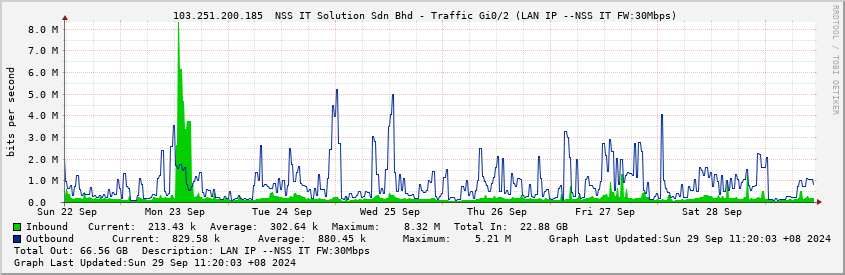  103.251.200.185  NSS IT Solution Sdn Bhd - Traffic Gi0/2 (LAN IP --NSS IT FW:30Mbps)