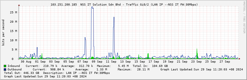  103.251.200.185  NSS IT Solution Sdn Bhd - Traffic Gi0/2 (LAN IP --NSS IT FW:30Mbps)