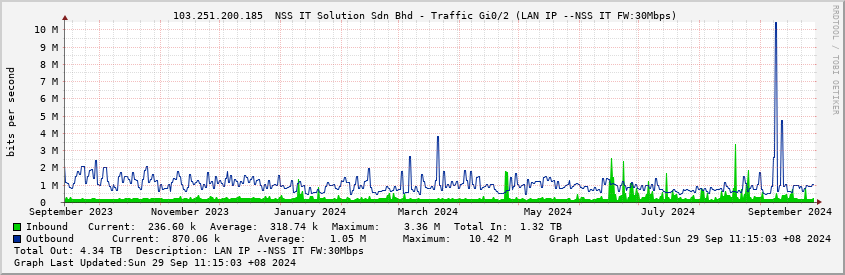  103.251.200.185  NSS IT Solution Sdn Bhd - Traffic Gi0/2 (LAN IP --NSS IT FW:30Mbps)