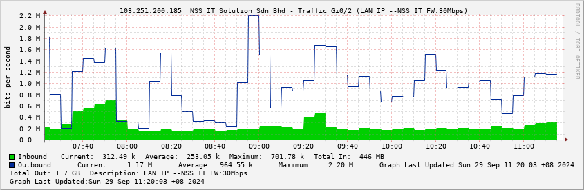  103.251.200.185  NSS IT Solution Sdn Bhd - Traffic Gi0/2 (LAN IP --NSS IT FW:30Mbps)