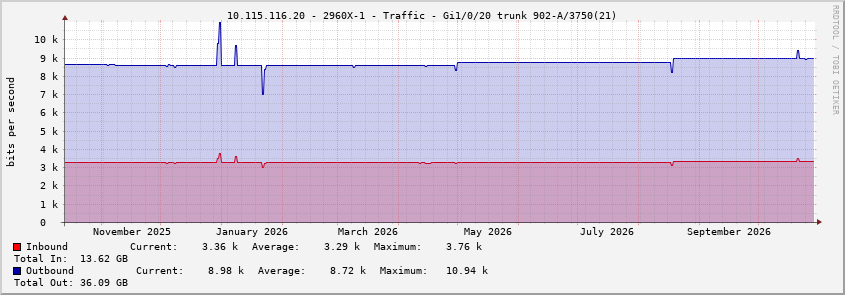 Graphs -> 10.115.116.20 - 2960X-1 - Traffic - Gi1/0/20 trunk 902-A/3750(21)