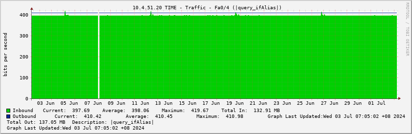  10.4.51.20 TIME - Traffic - Fa0/4 (|query_ifAlias|)
