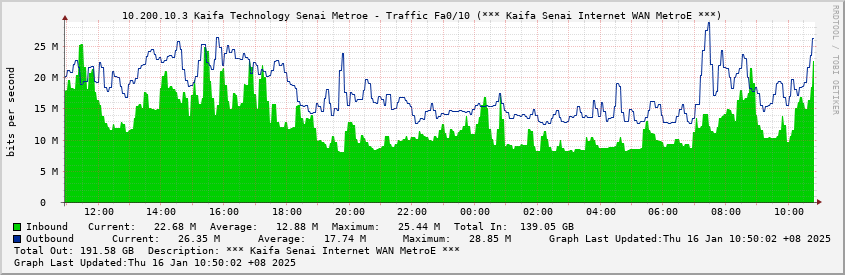 10.200.10.3 Kaifa Technology Senai Metroe - Traffic Fa0/10 (*** Kaifa Senai Internet WAN MetroE ***)