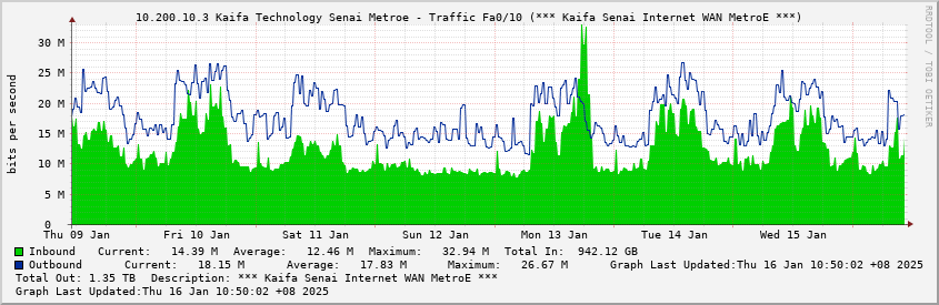 10.200.10.3 Kaifa Technology Senai Metroe - Traffic Fa0/10 (*** Kaifa Senai Internet WAN MetroE ***)