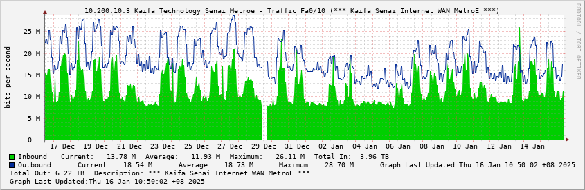 10.200.10.3 Kaifa Technology Senai Metroe - Traffic Fa0/10 (*** Kaifa Senai Internet WAN MetroE ***)