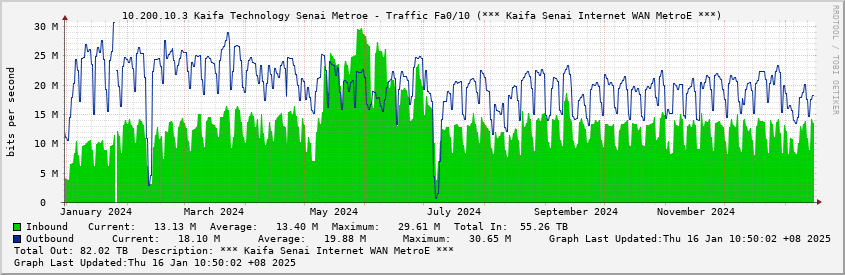 10.200.10.3 Kaifa Technology Senai Metroe - Traffic Fa0/10 (*** Kaifa Senai Internet WAN MetroE ***)