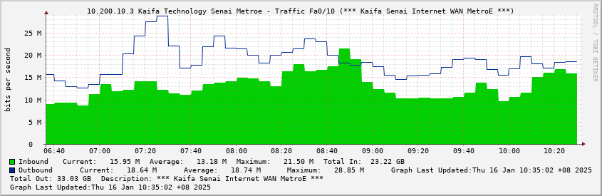 10.200.10.3 Kaifa Technology Senai Metroe - Traffic Fa0/10 (*** Kaifa Senai Internet WAN MetroE ***)