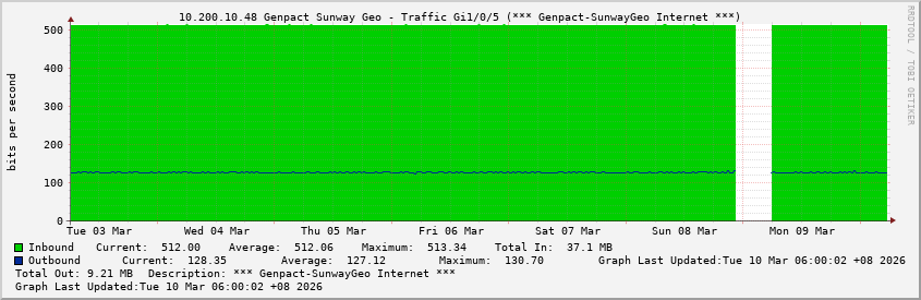 10.200.10.48 Genpact Sunway Geo - Traffic Gi1/0/5 (*** Genpact-SunwayGeo Internet ***)