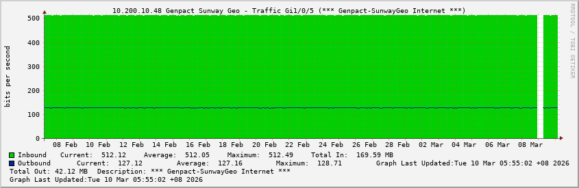 10.200.10.48 Genpact Sunway Geo - Traffic Gi1/0/5 (*** Genpact-SunwayGeo Internet ***)