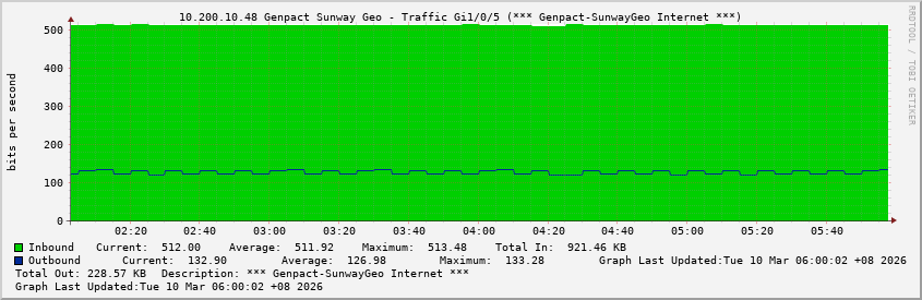 10.200.10.48 Genpact Sunway Geo - Traffic Gi1/0/5 (*** Genpact-SunwayGeo Internet ***)