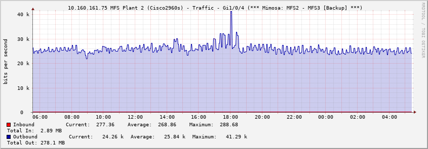  10.160.161.75 MFS Plant 2 (Cisco2960s) - Traffic - Gi1/0/4 (*** Mimosa: MFS2 - MFS3 [Backup] ***)
