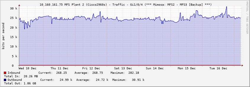  10.160.161.75 MFS Plant 2 (Cisco2960s) - Traffic - Gi1/0/4 (*** Mimosa: MFS2 - MFS3 [Backup] ***)