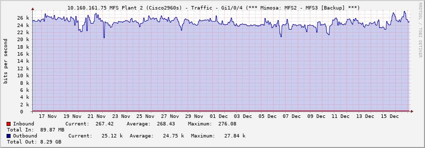  10.160.161.75 MFS Plant 2 (Cisco2960s) - Traffic - Gi1/0/4 (*** Mimosa: MFS2 - MFS3 [Backup] ***)